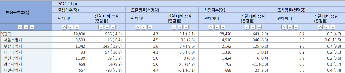 증감(증감률)통계표