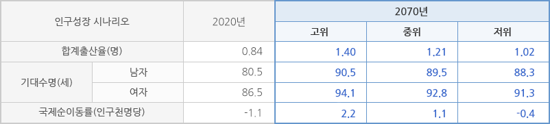 인구성장시나리오