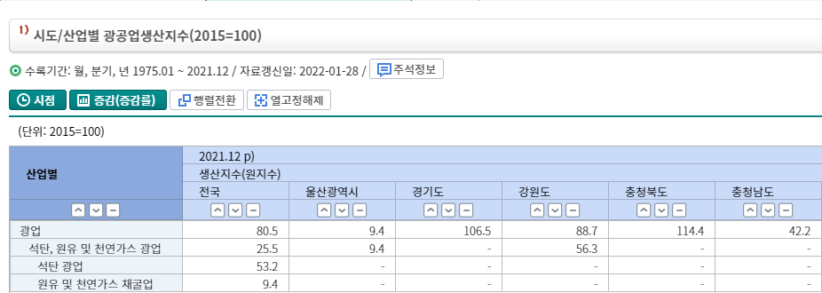 피봇 후 통계표 화면 : 시도별(분류)을 표두로 이동한 모습