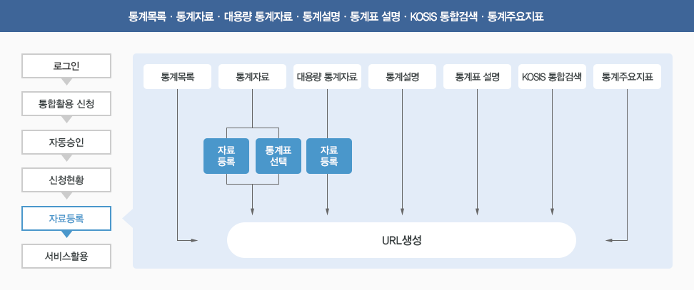 통계목록,통계자료(자료등록, 통계표선택),통계설명,통계표 설명,KOSIS통합검색,통계주요지표를 선택하여 URL생성하여 자료등록 통계표를 선택한다.