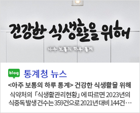 건강한 식생활을 위해 아주 보통의 하루 통계 blog 통계청 뉴스 <아주 보통의 하루 통계>건강한 식생활을 위해 식약처의 「식생활관리현황」에 따르면 2023년의 식중독발생건수는 359건으로 2021년 대비 144건...