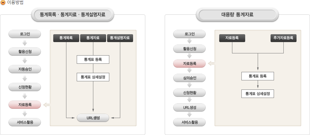 공유서비스 이용방법