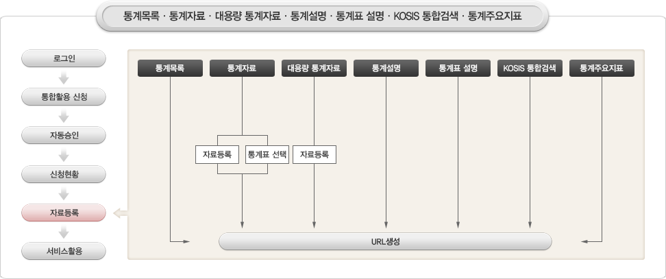 통계목록·통계자료·대용량 통계자료·통계설명·통계표 설명·KOSIS 통합검색·통계주요지표 이용방법 이미지