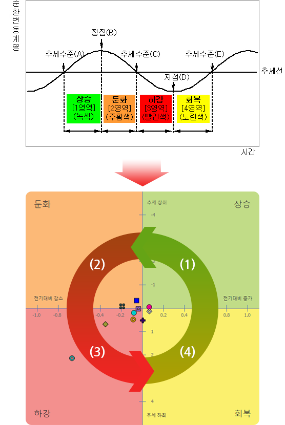 순환변동계열과 경기순환시계 설명이미지
