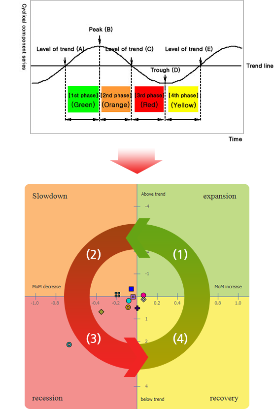 Picture 1 Cyclical component series and business cycle clock