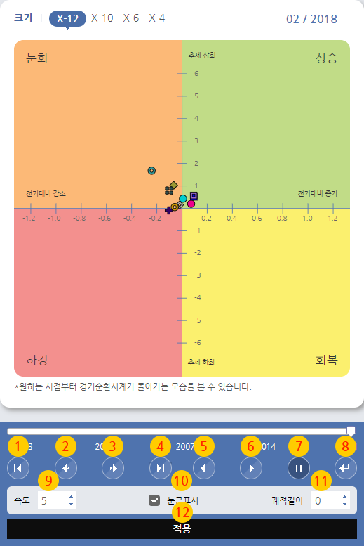 경기순환시계 전체화면으로 경기순환시계의 동작을 확인할 수 있는 화면과 시계작동 조정 버튼이 1~12까지 표시되어 있음. 조정 버튼명은 다음 정보에 제공됨.