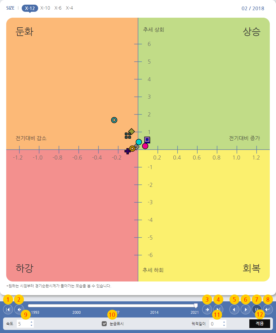 경기순환시계 전체화면으로 경기순환시계의 동작을 확인할 수 있는 화면과 시계작동 조정 버튼이 1~12까지 표시되어 있음. 조정 버튼명은 다음 정보에 제공됨.