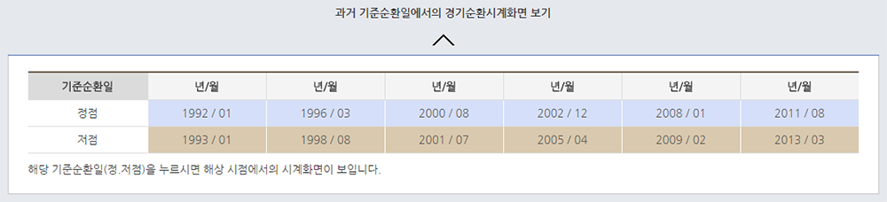 과거 기준순환일에서의 경기순환시계화면 이미지