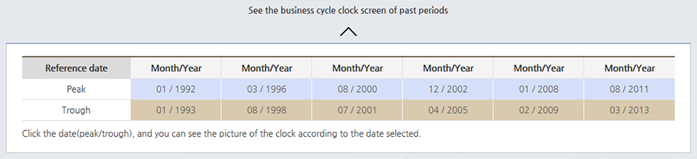 Opend See the business cycle clock screen of reference date