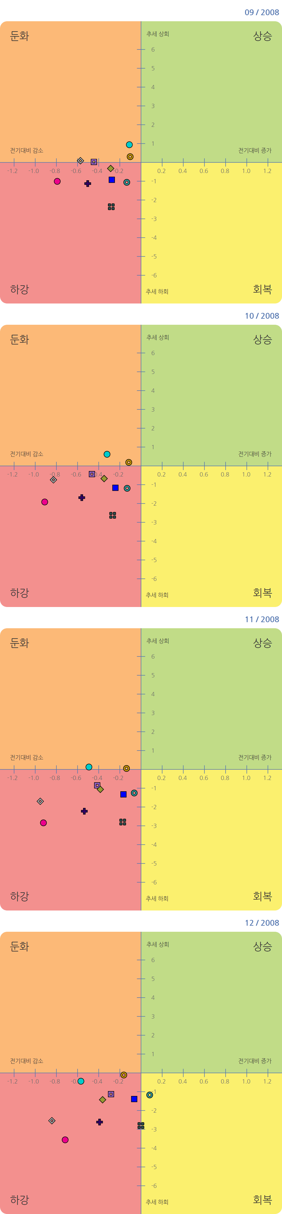 2008년 하반기(9월~12월) 글로벌 금융위기 이후 급락하는 지표 모습을 보여주고 있음