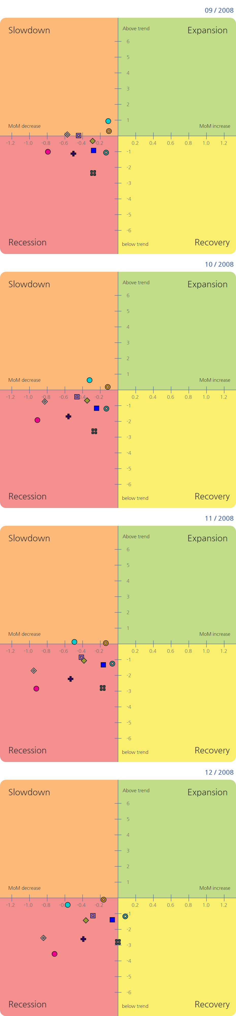 Most of the economic indicators fell dramatically for continuous 4 months (September ~ December, 2008)