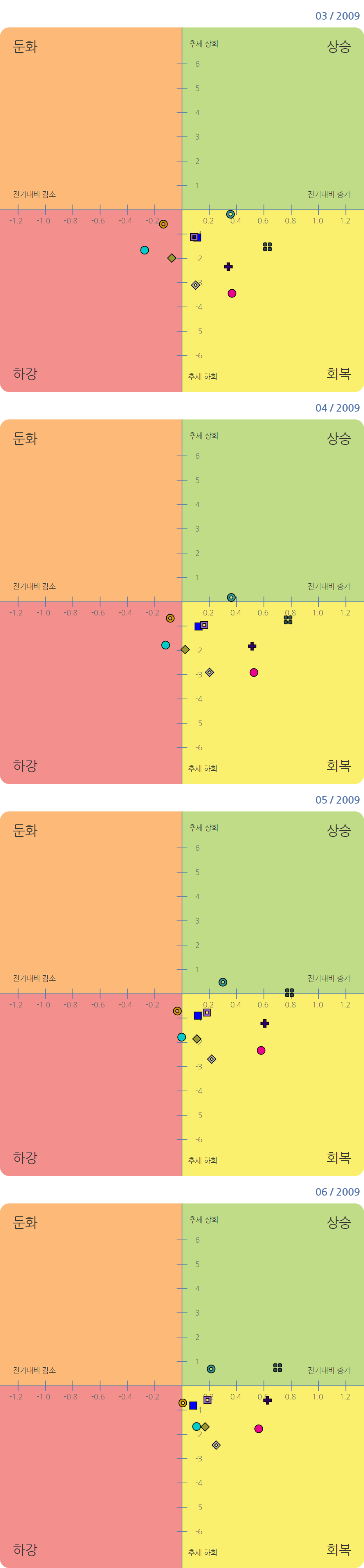 2009년 상반기(3월~6월) 위기에서 빠른 속도로 회복하는 모습을 보여주고 있음