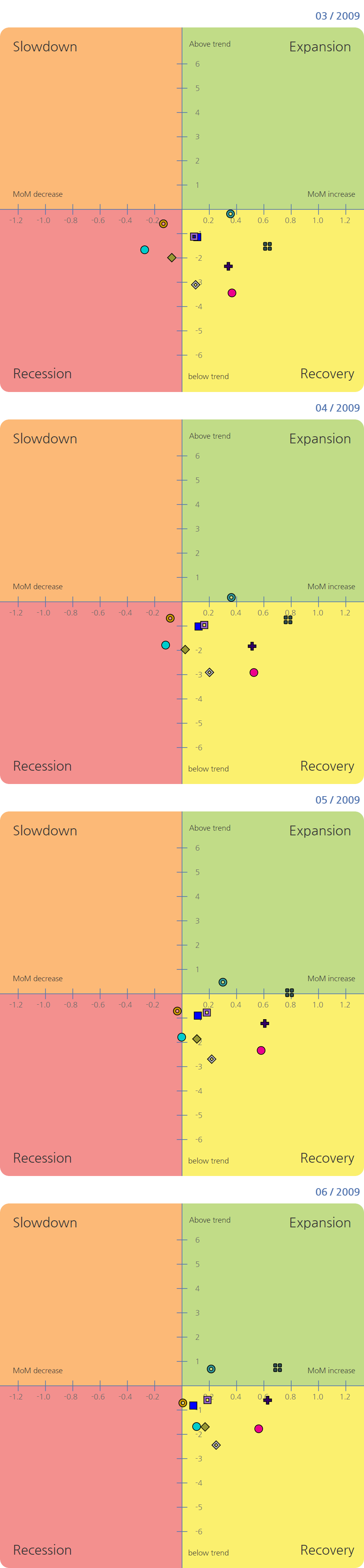 Most of the economic indicators rapidly recovered for 4 months in a row (March ~ June, 2009)