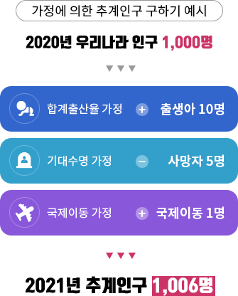 가정에 의한 추계인구 구하시 예시-2020년 우리나라 인구를 1000만명이라고 할때 합계출산율 가정 +출생아 10명, 기대수명 가정 -사망자5명, 국제이동 가정 +국제이동 1명이라고 가정하면 2021년 추계인구는 1006명