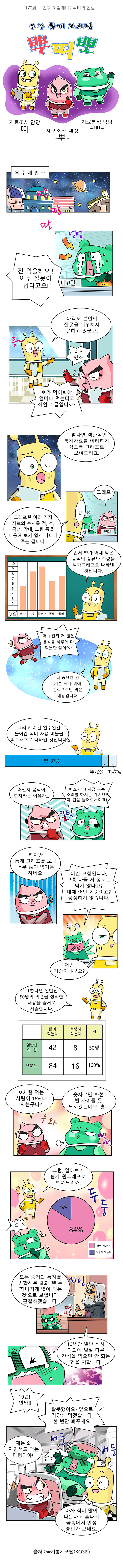 제170화 : 진짜 이렇게나? 식비의 진실