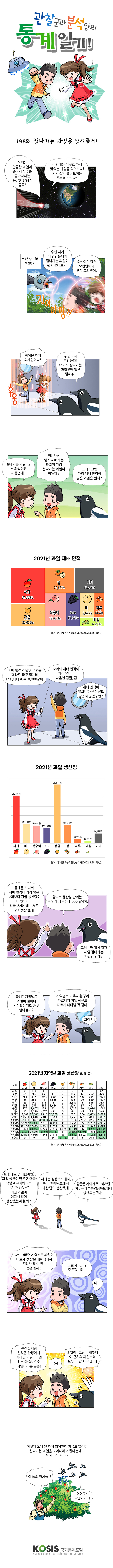 제198화 : 잘나가는 과일을 알려줄게!