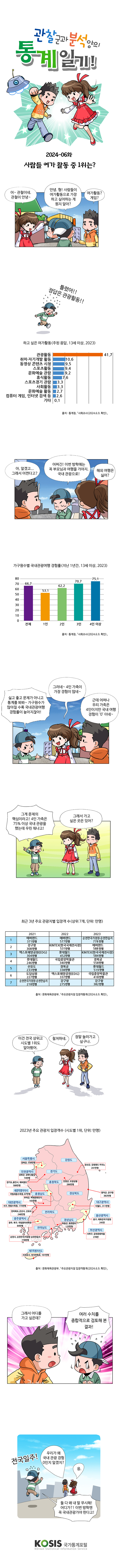 2024-06화 : 사람들 여가 활동 중 1위는?